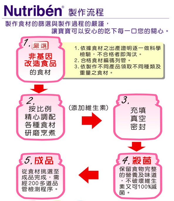 從剛剛說的選擇非基改食品之外，他們細心烹調、真空密封（所以無添加防腐劑），再進行殺菌跟200多道品管檢測，確保每一口送到寶寶口中食物的品質～