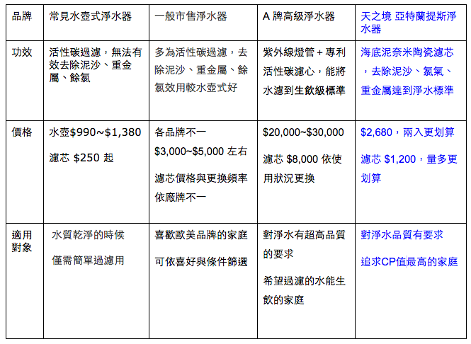 天之境亞特蘭提斯淨水器與其他品牌淨水器的比較，CP值高，適合追求品質、精打細算的妳！